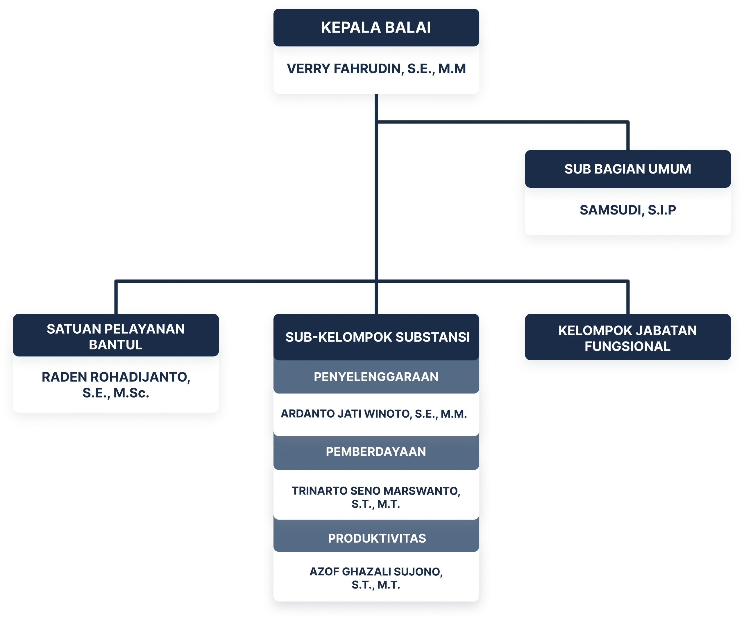 Struktur Organisasi BPVP Surakarta